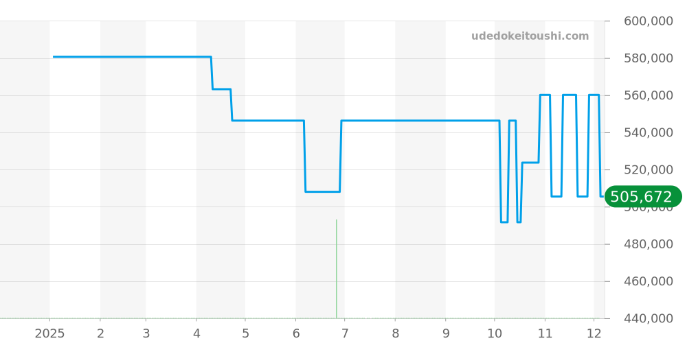 H3839 - シャネル J12 価格・相場チャート(平均値, 1年)