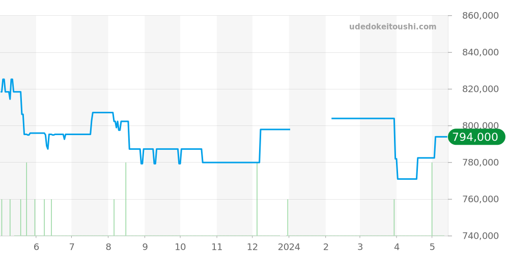 H3840 - シャネル J12 価格・相場チャート(平均値, 1年)