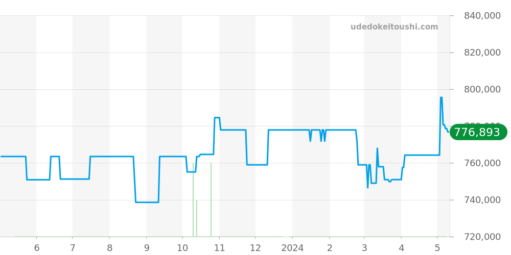 H3841 - シャネル J12 価格・相場チャート(平均値, 1年)