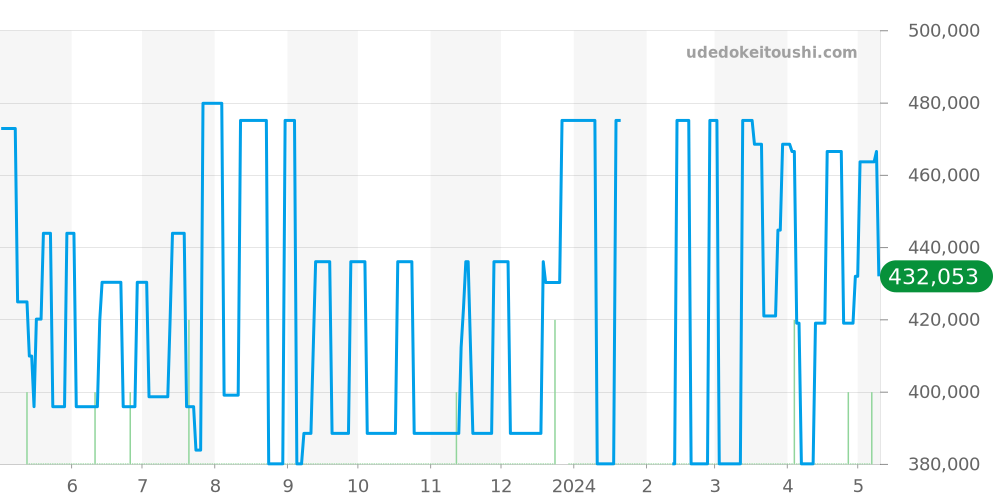 H4185 - シャネル J12 価格・相場チャート(平均値, 1年)