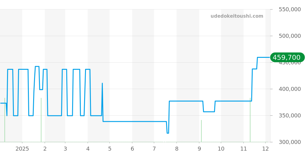 H4185 - シャネル J12 価格・相場チャート(平均値, 1年)