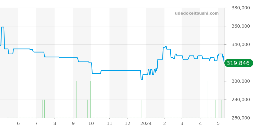 H4196 - シャネル J12 価格・相場チャート(平均値, 1年)