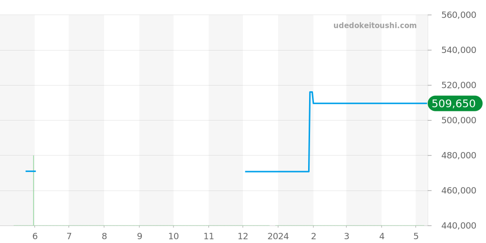H4197 - シャネル J12 価格・相場チャート(平均値, 1年)