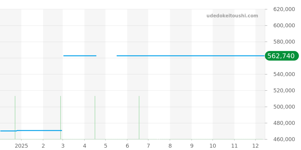H4197 - シャネル J12 価格・相場チャート(平均値, 1年)