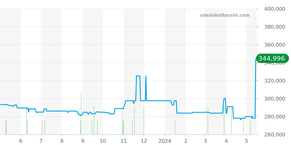 H4338 - シャネル J12 価格・相場チャート(平均値, 1年)