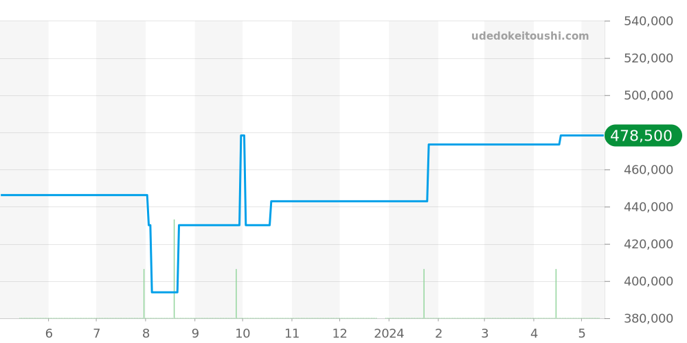 H4341 - シャネル J12 価格・相場チャート(平均値, 1年)