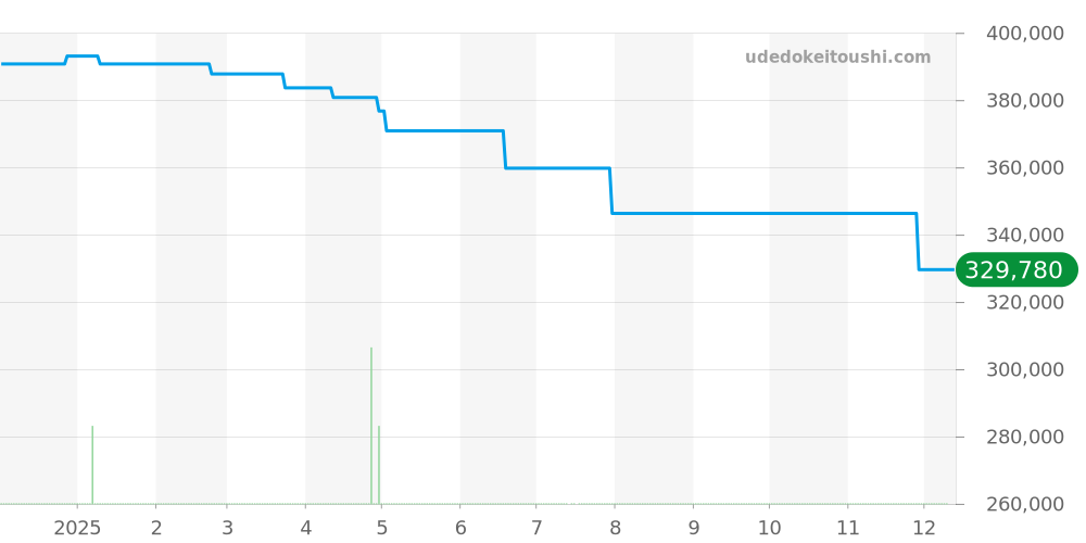 H4344 - シャネル J12 価格・相場チャート(平均値, 1年)
