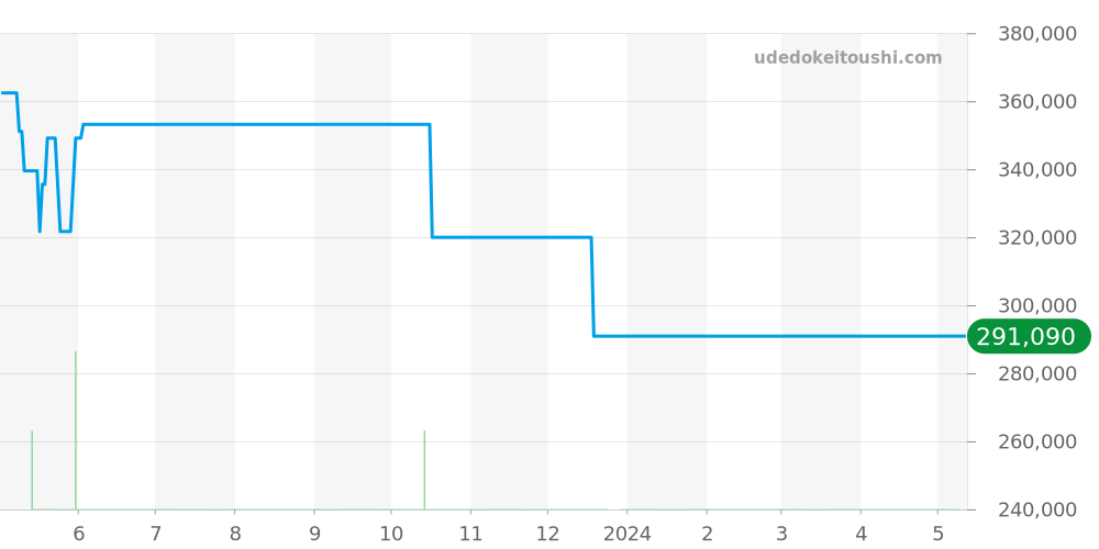 H4464 - シャネル J12 価格・相場チャート(平均値, 1年)