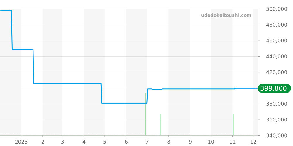 H4464 - シャネル J12 価格・相場チャート(平均値, 1年)