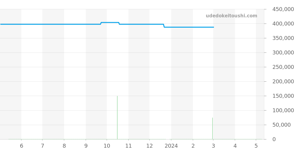 H4465 - シャネル J12 価格・相場チャート(平均値, 1年)