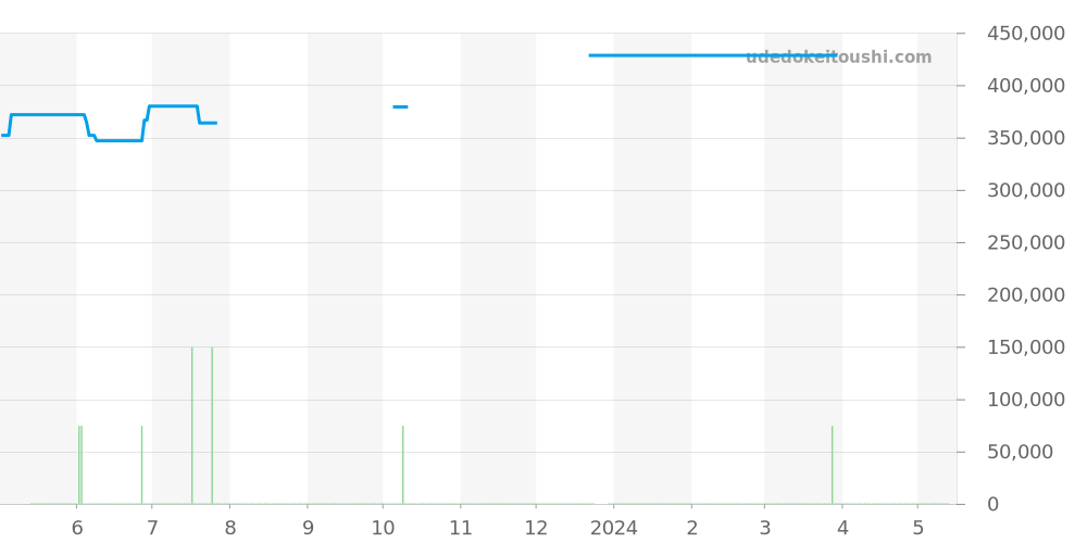 H4467 - シャネル J12 価格・相場チャート(平均値, 1年)
