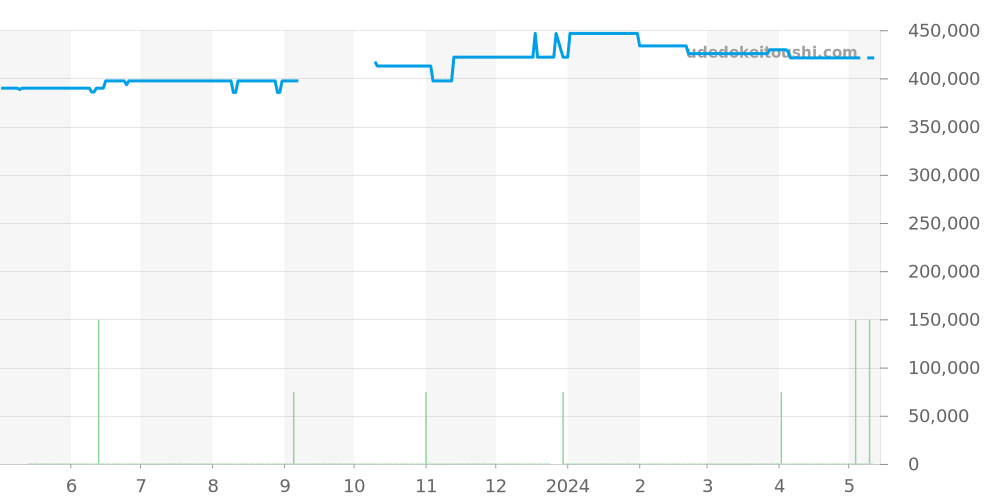 H4468 - シャネル J12 価格・相場チャート(平均値, 1年)