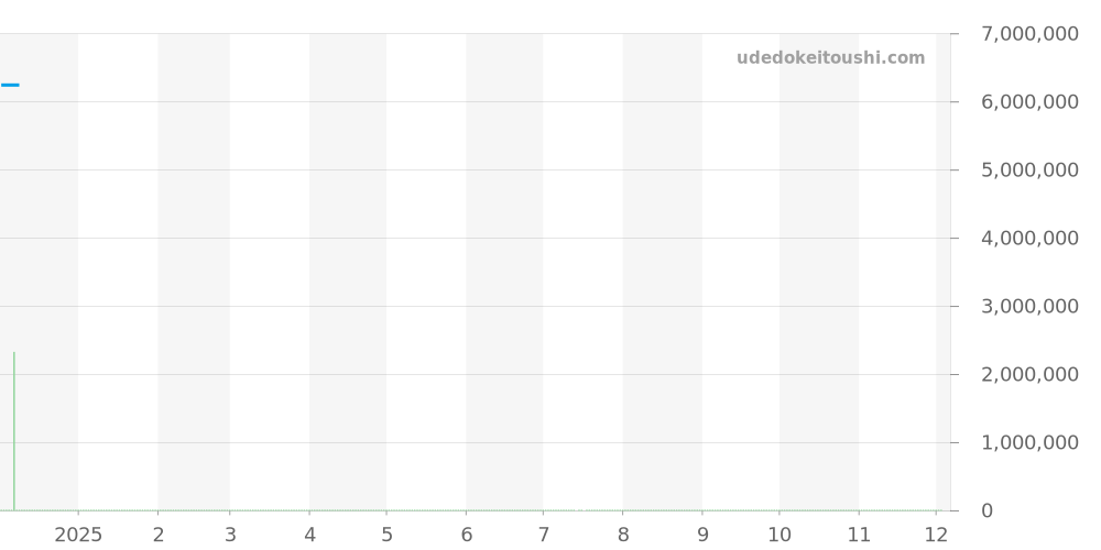 H4563 - シャネル J12 価格・相場チャート(平均値, 1年)