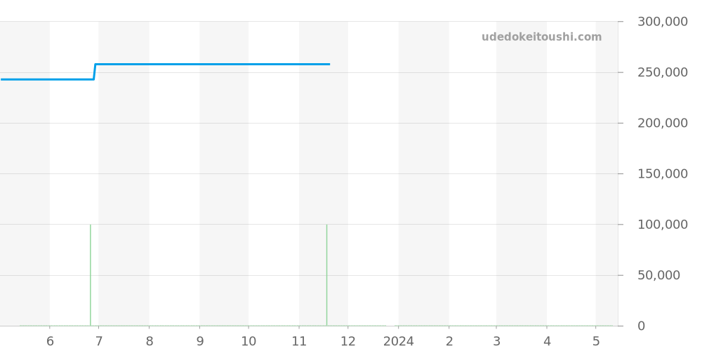 H4657 - シャネル J12 価格・相場チャート(平均値, 1年)