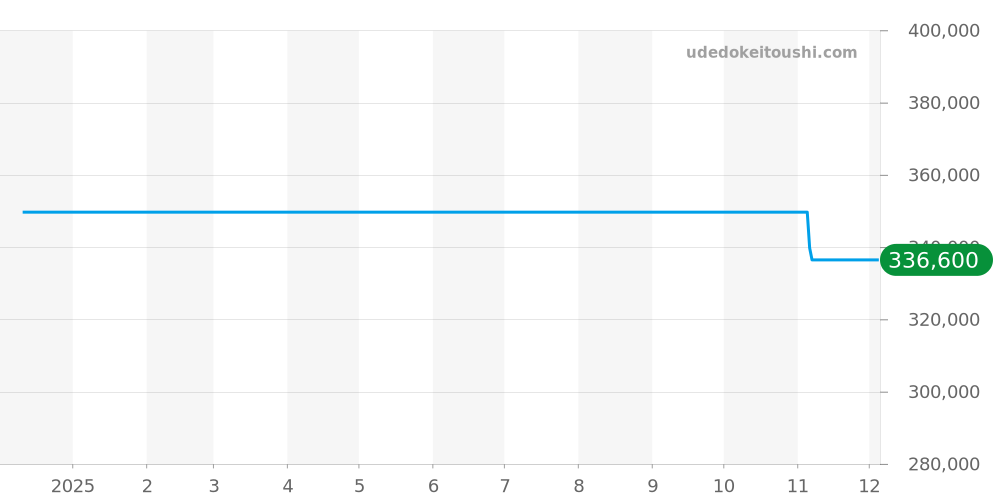H4657 - シャネル J12 価格・相場チャート(平均値, 1年)