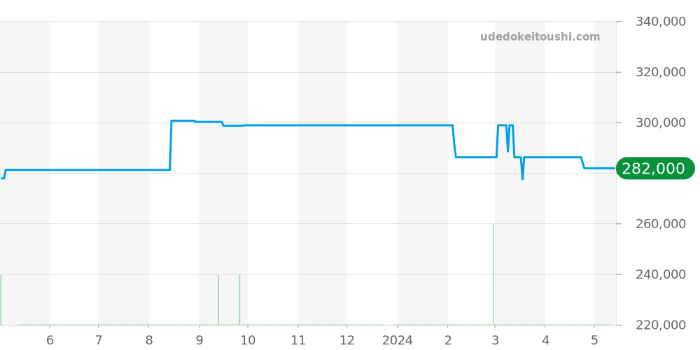 H4664 - シャネル J12 価格・相場チャート(平均値, 1年)