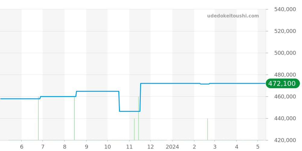 H4861 - シャネル J12 価格・相場チャート(平均値, 1年)