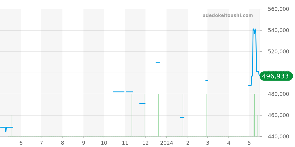 H4864 - シャネル J12 価格・相場チャート(平均値, 1年)