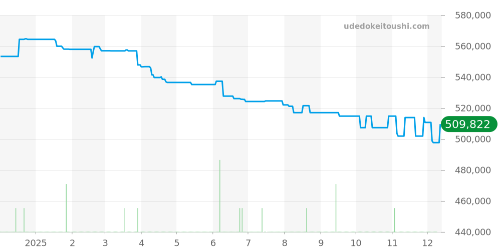 H4877 - シャネル ボーイフレンド 価格・相場チャート(平均値, 1年)