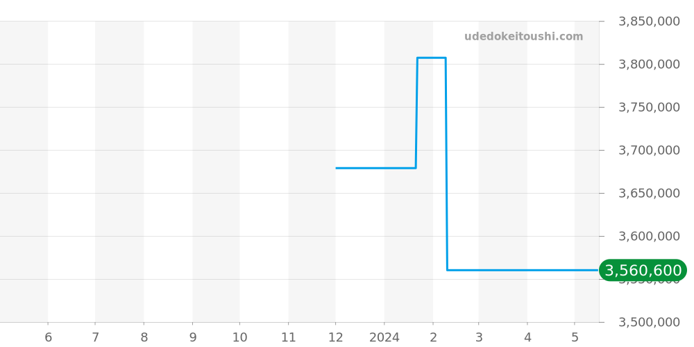 H4881 - シャネル ボーイフレンド 価格・相場チャート(平均値, 1年)