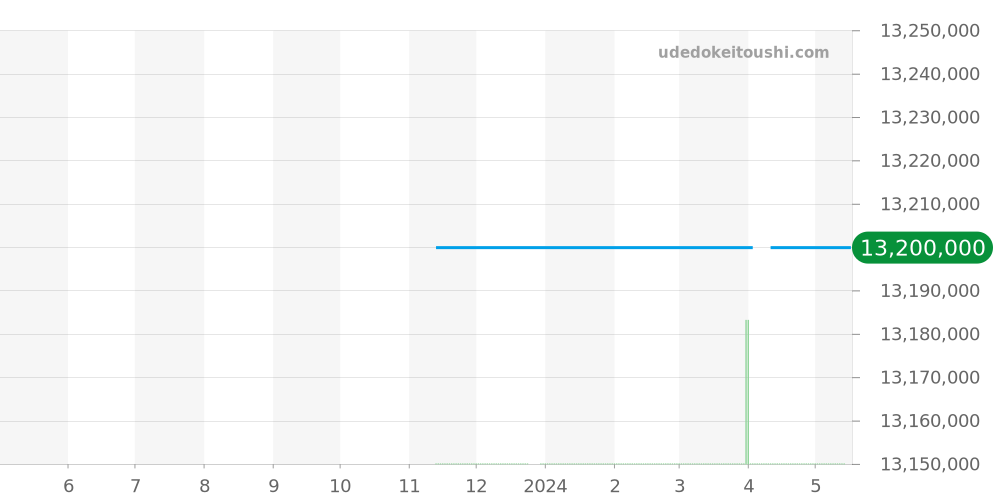 H4937 - シャネル J12 価格・相場チャート(平均値, 1年)
