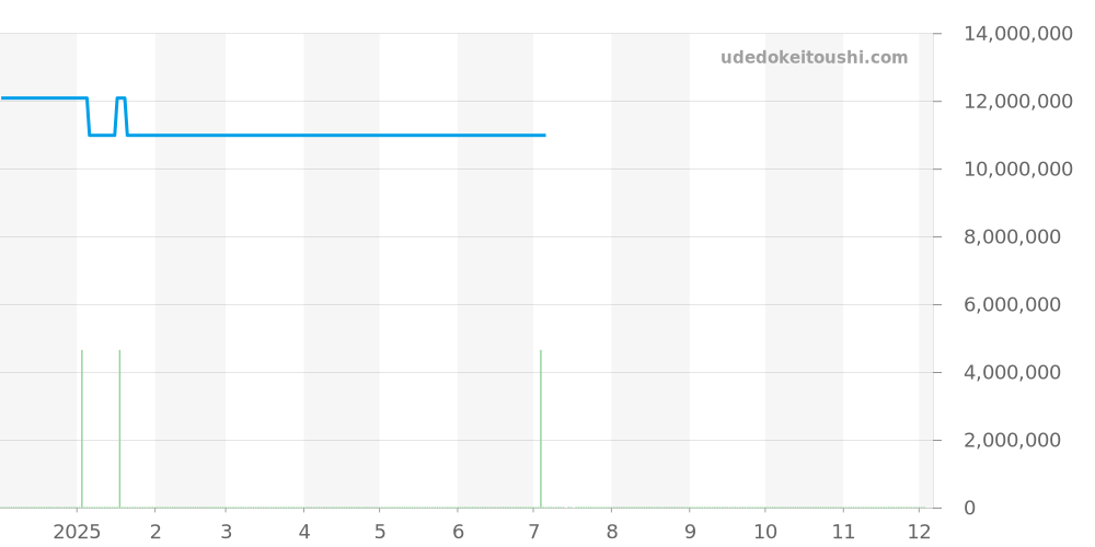 H4937 - シャネル J12 価格・相場チャート(平均値, 1年)
