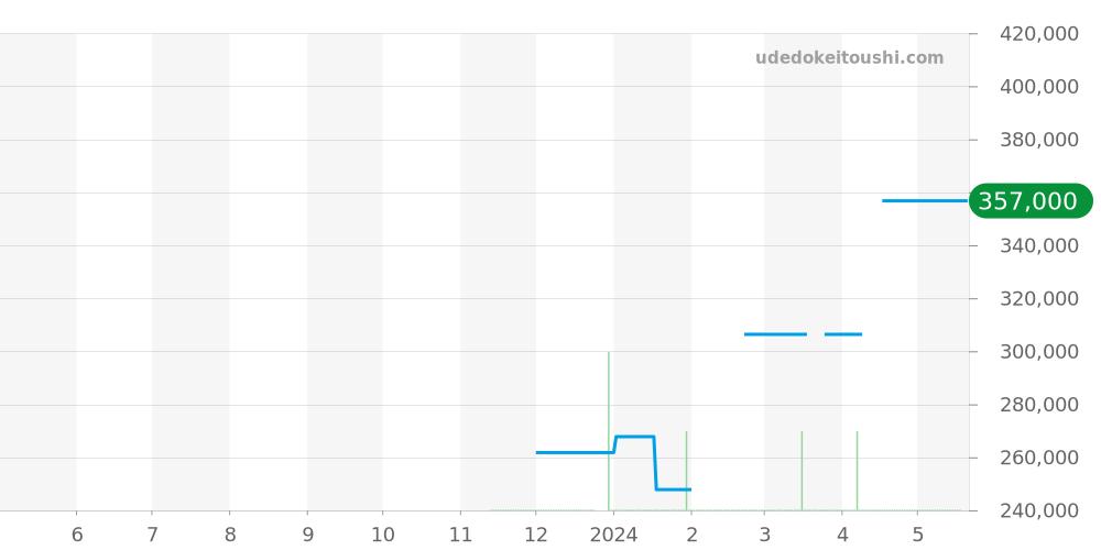H5144 - シャネル コード ココ 価格・相場チャート(平均値, 1年)