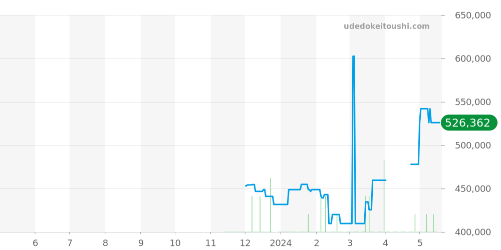 H5145 - シャネル コード ココ 価格・相場チャート(平均値, 1年)