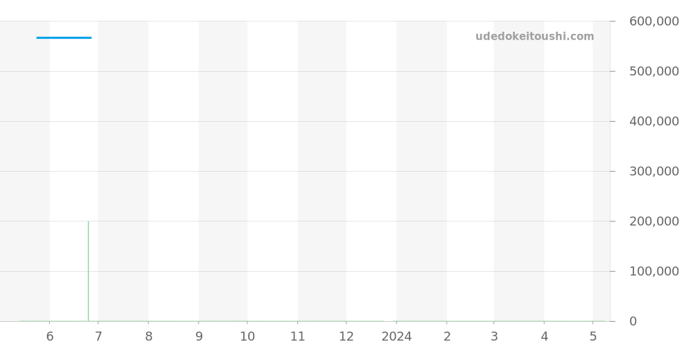 H5199 - シャネル J12 価格・相場チャート(平均値, 1年)