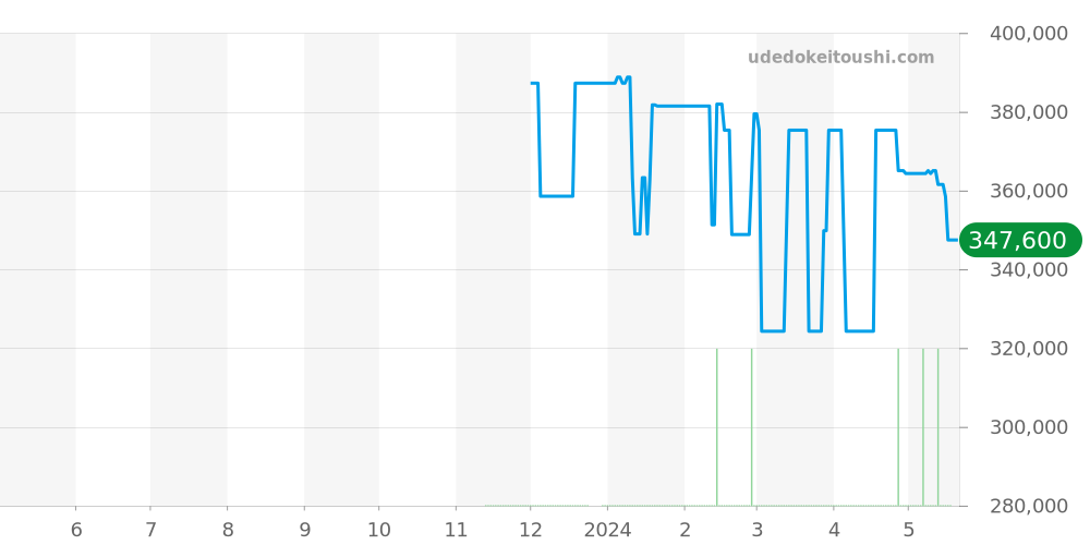 H5201 - シャネル ボーイフレンド 価格・相場チャート(平均値, 1年)