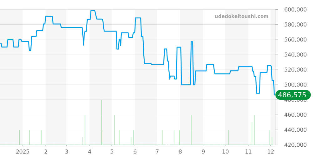 H5235 - シャネル J12 価格・相場チャート(平均値, 1年)