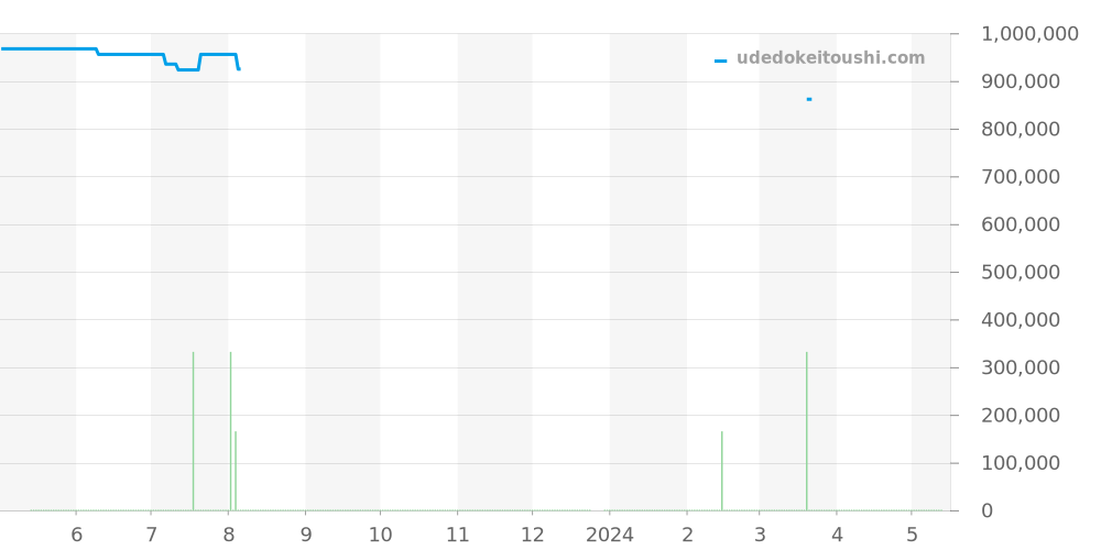 H5236 - シャネル J12 価格・相場チャート(平均値, 1年)