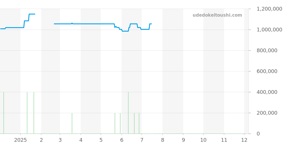 H5236 - シャネル J12 価格・相場チャート(平均値, 1年)