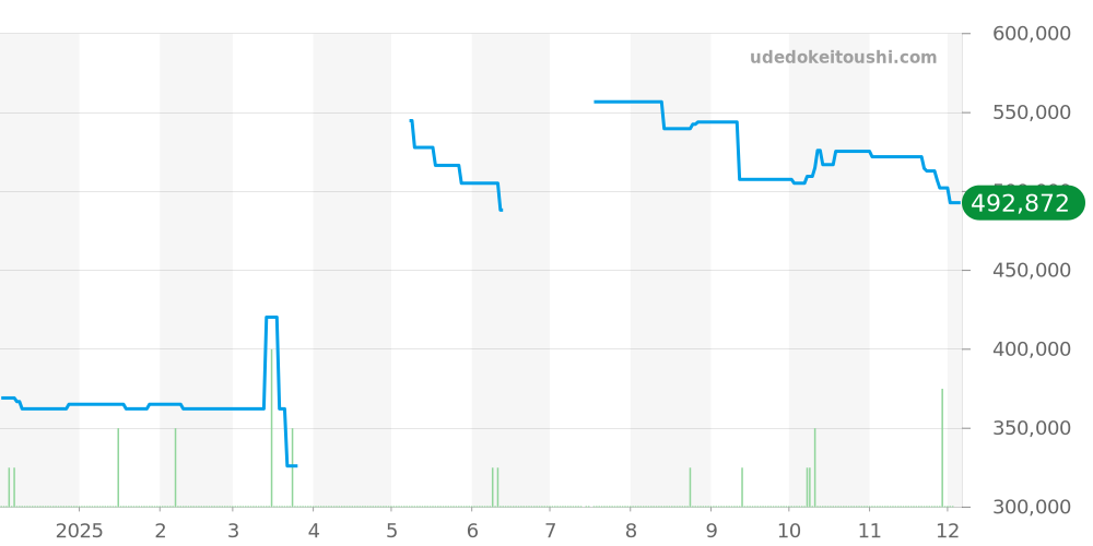 H5237 - シャネル J12 価格・相場チャート(平均値, 1年)