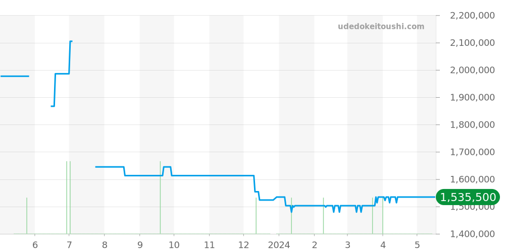 H5241 - シャネル J12 価格・相場チャート(平均値, 1年)