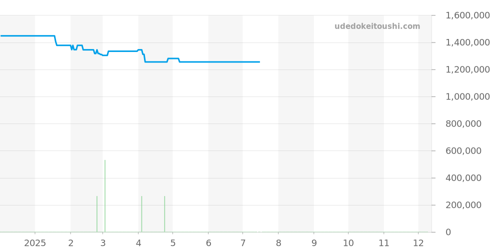 H5241 - シャネル J12 価格・相場チャート(平均値, 1年)