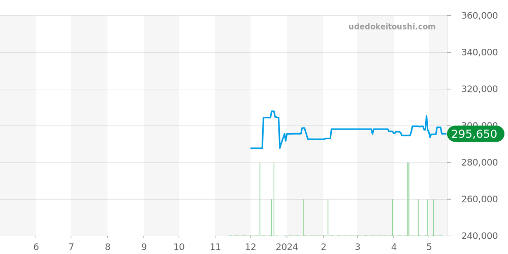 H5313 - シャネル プルミエール 価格・相場チャート(平均値, 1年)