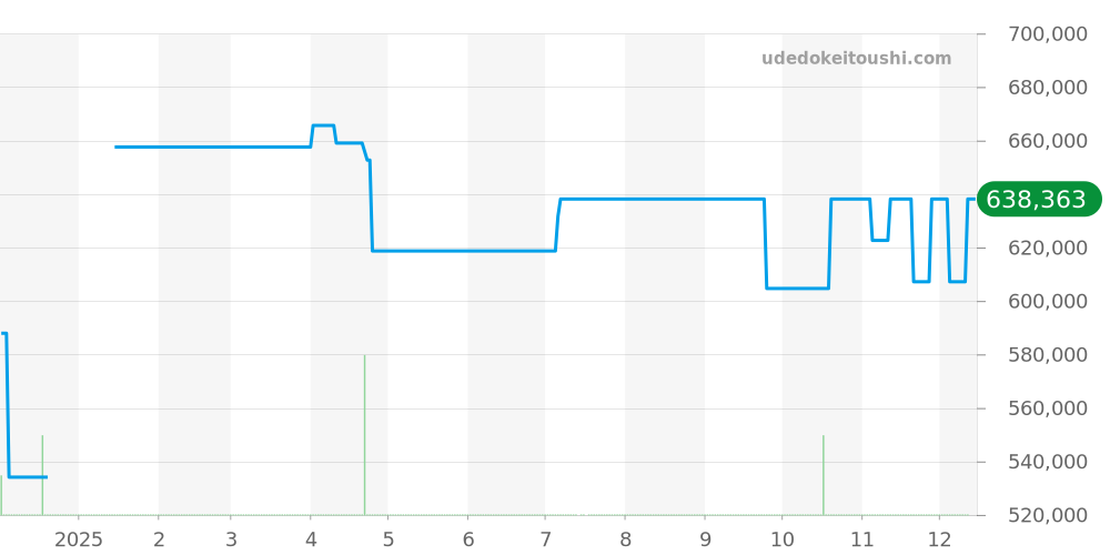 H5318 - シャネル ボーイフレンド 価格・相場チャート(平均値, 1年)