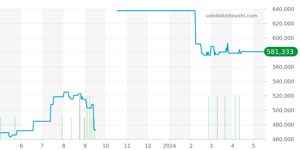 H5513 - シャネル J12 価格・相場チャート(平均値, 1年)
