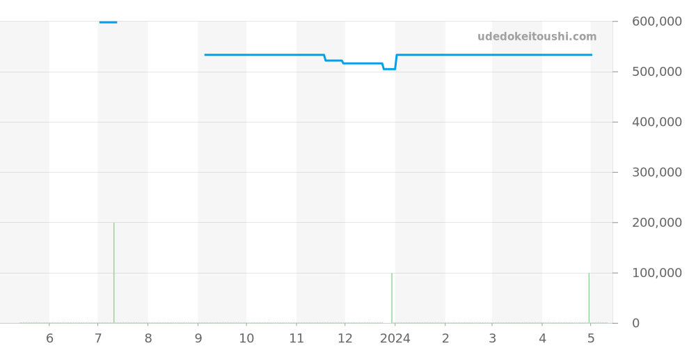 H5514 - シャネル J12 価格・相場チャート(平均値, 1年)