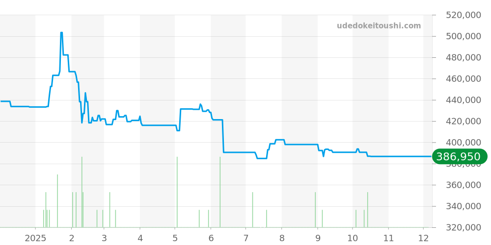 H5582 - シャネル J12 価格・相場チャート(平均値, 1年)