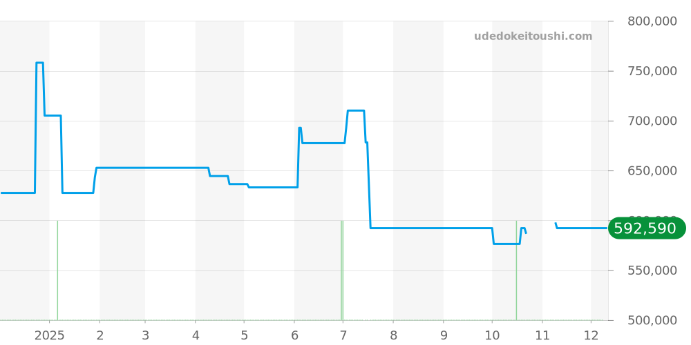 H5699 - シャネル J12 価格・相場チャート(平均値, 1年)