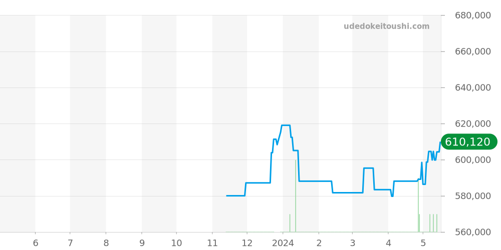 H5701 - シャネル J12 価格・相場チャート(平均値, 1年)