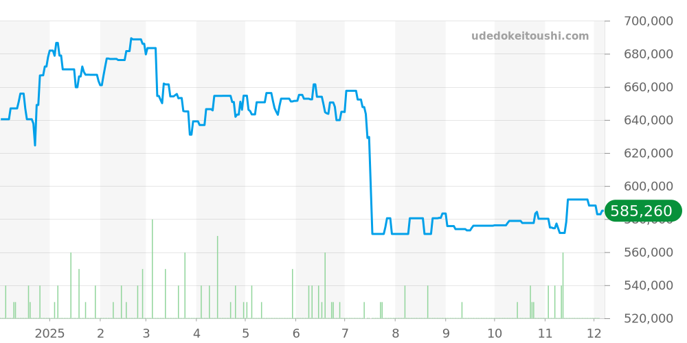 H5702 - シャネル J12 価格・相場チャート(平均値, 1年)