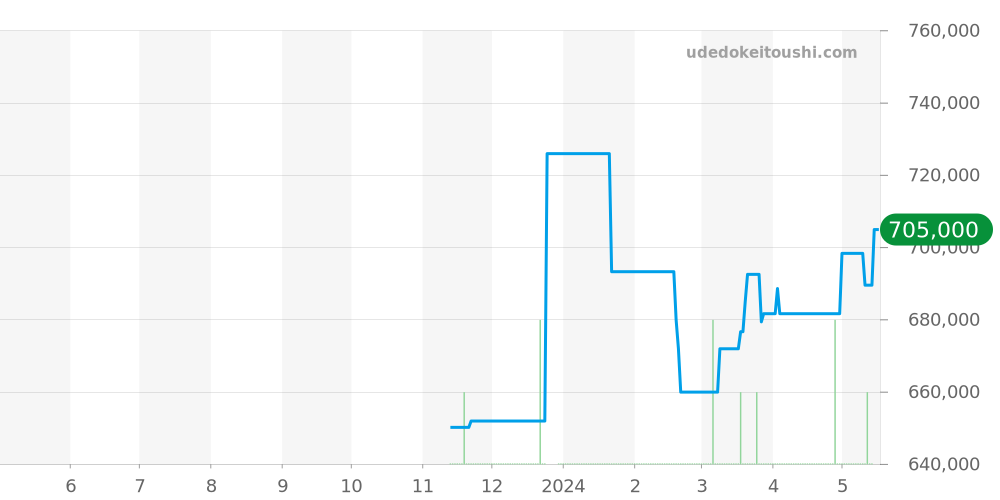 H5703 - シャネル J12 価格・相場チャート(平均値, 1年)