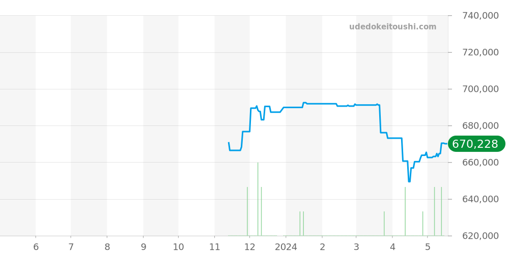 H5704 - シャネル J12 価格・相場チャート(平均値, 1年)