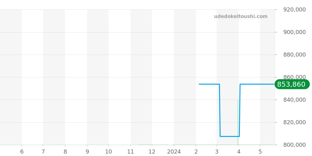H5812 - シャネル コード ココ 価格・相場チャート(平均値, 1年)