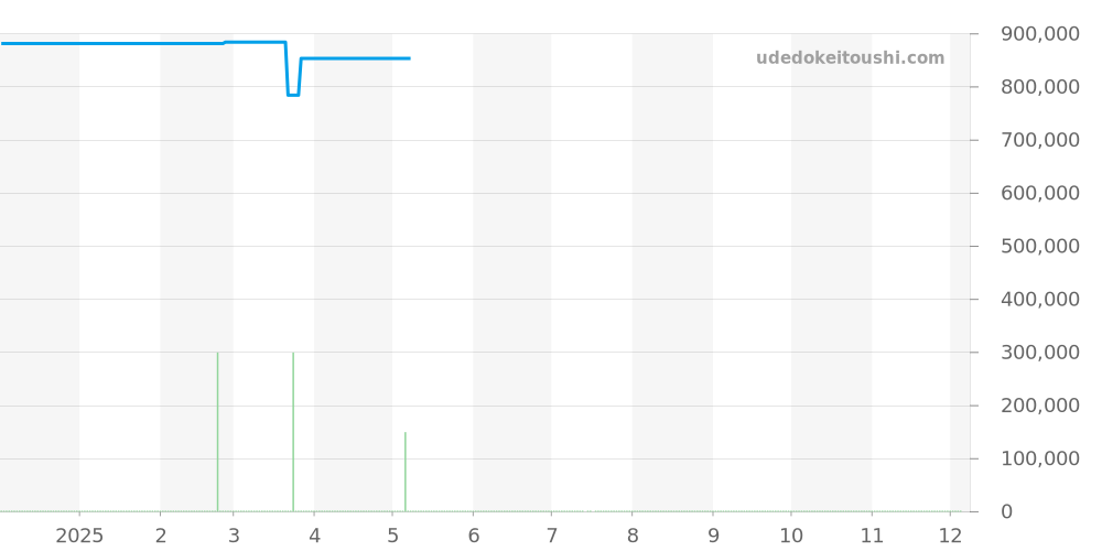 H5812 - シャネル コード ココ 価格・相場チャート(平均値, 1年)