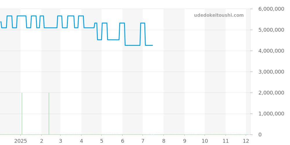 H5852 - シャネル J12 価格・相場チャート(平均値, 1年)