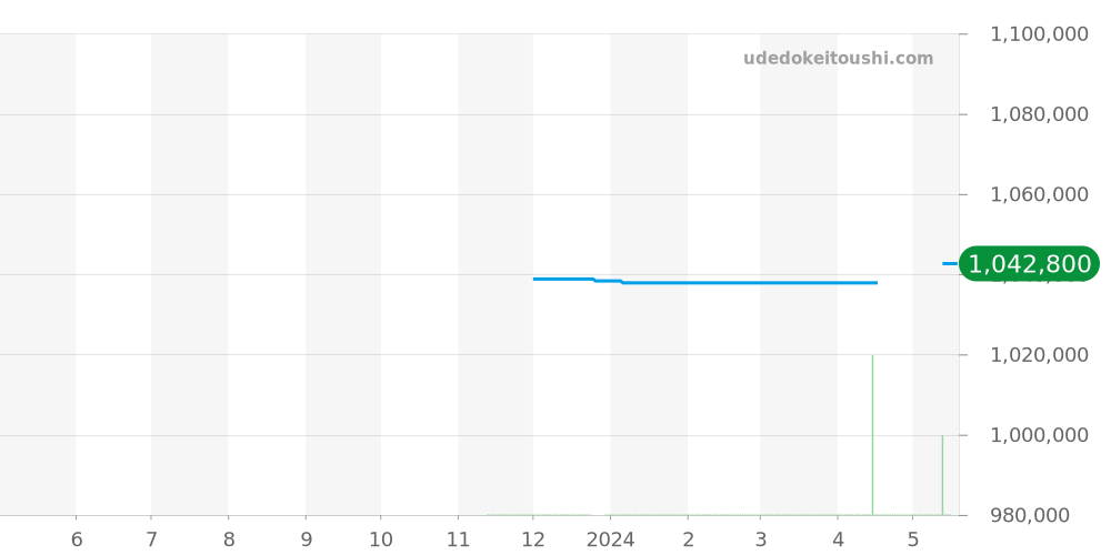 H6027 - シャネル コード ココ 価格・相場チャート(平均値, 1年)